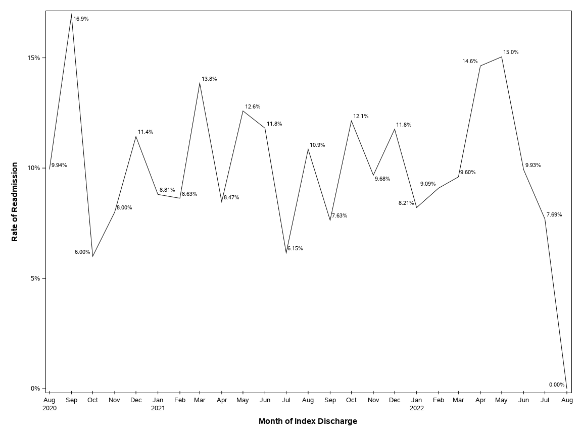 The SGPlot Procedure
