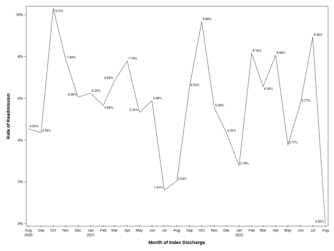 The SGPlot Procedure