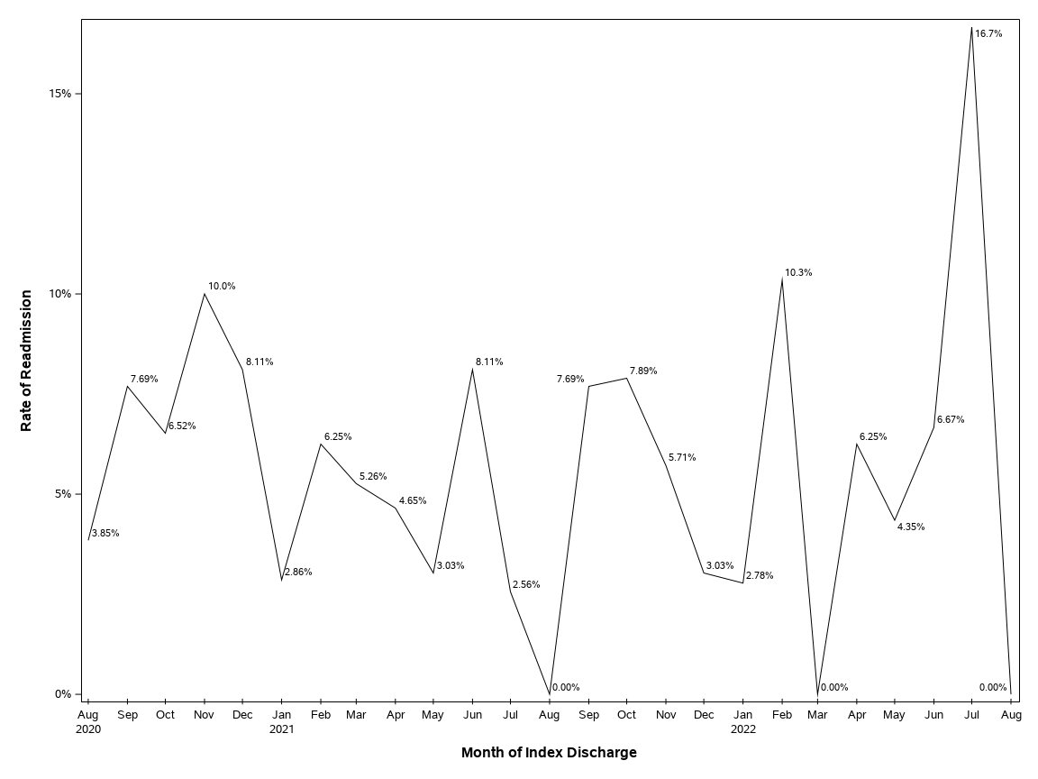 The SGPlot Procedure