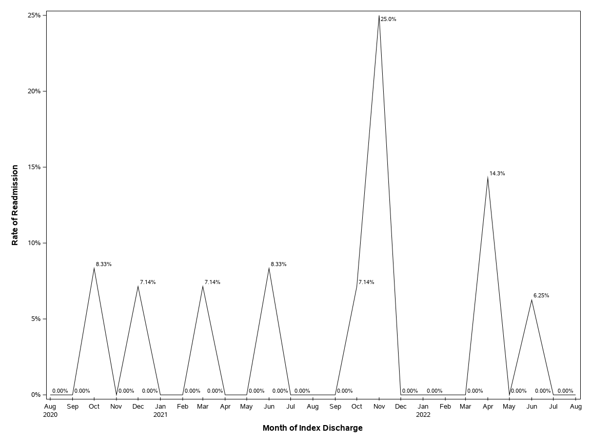 The SGPlot Procedure