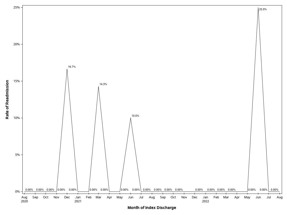 The SGPlot Procedure
