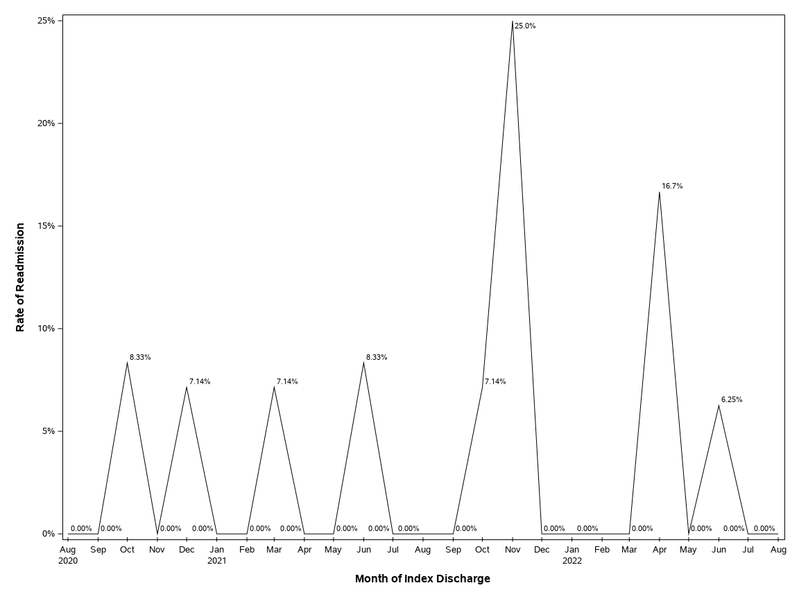 The SGPlot Procedure