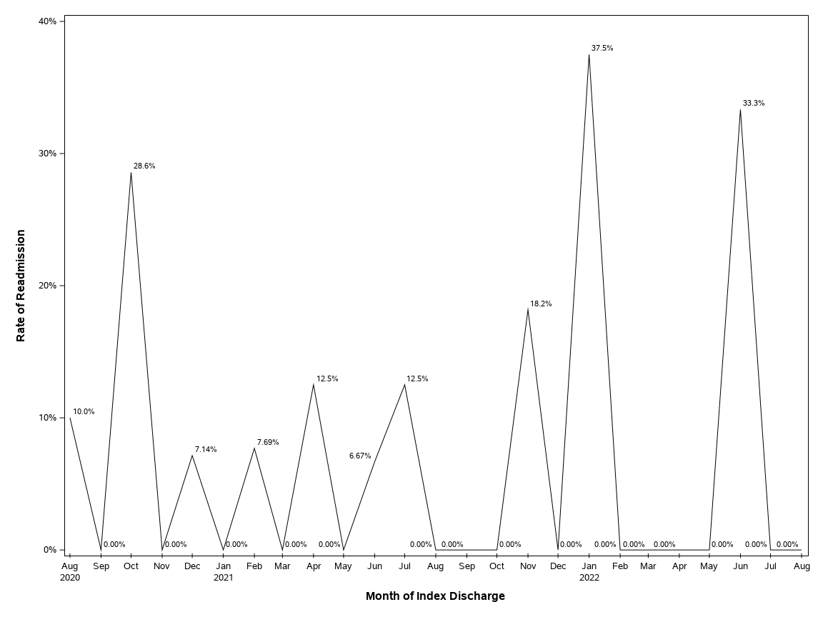 The SGPlot Procedure