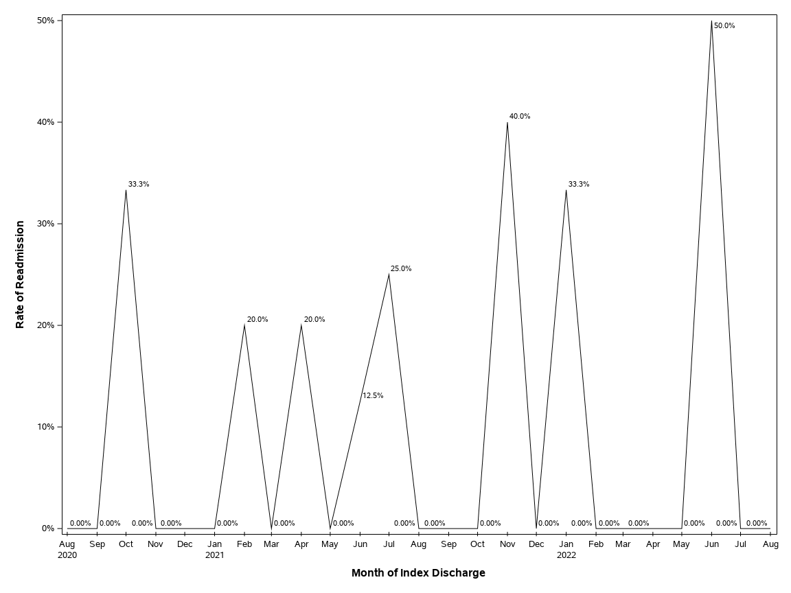 The SGPlot Procedure