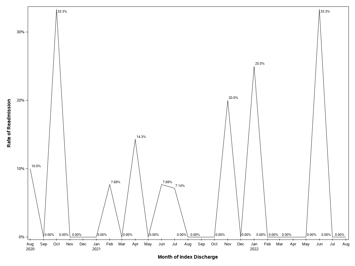 The SGPlot Procedure