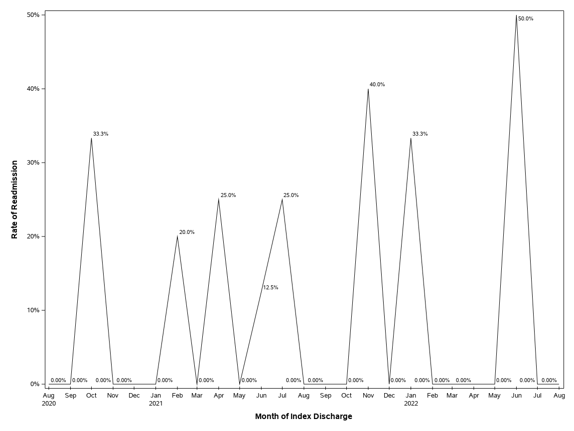 The SGPlot Procedure