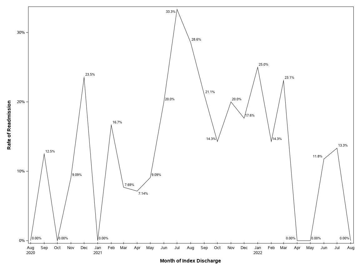 The SGPlot Procedure