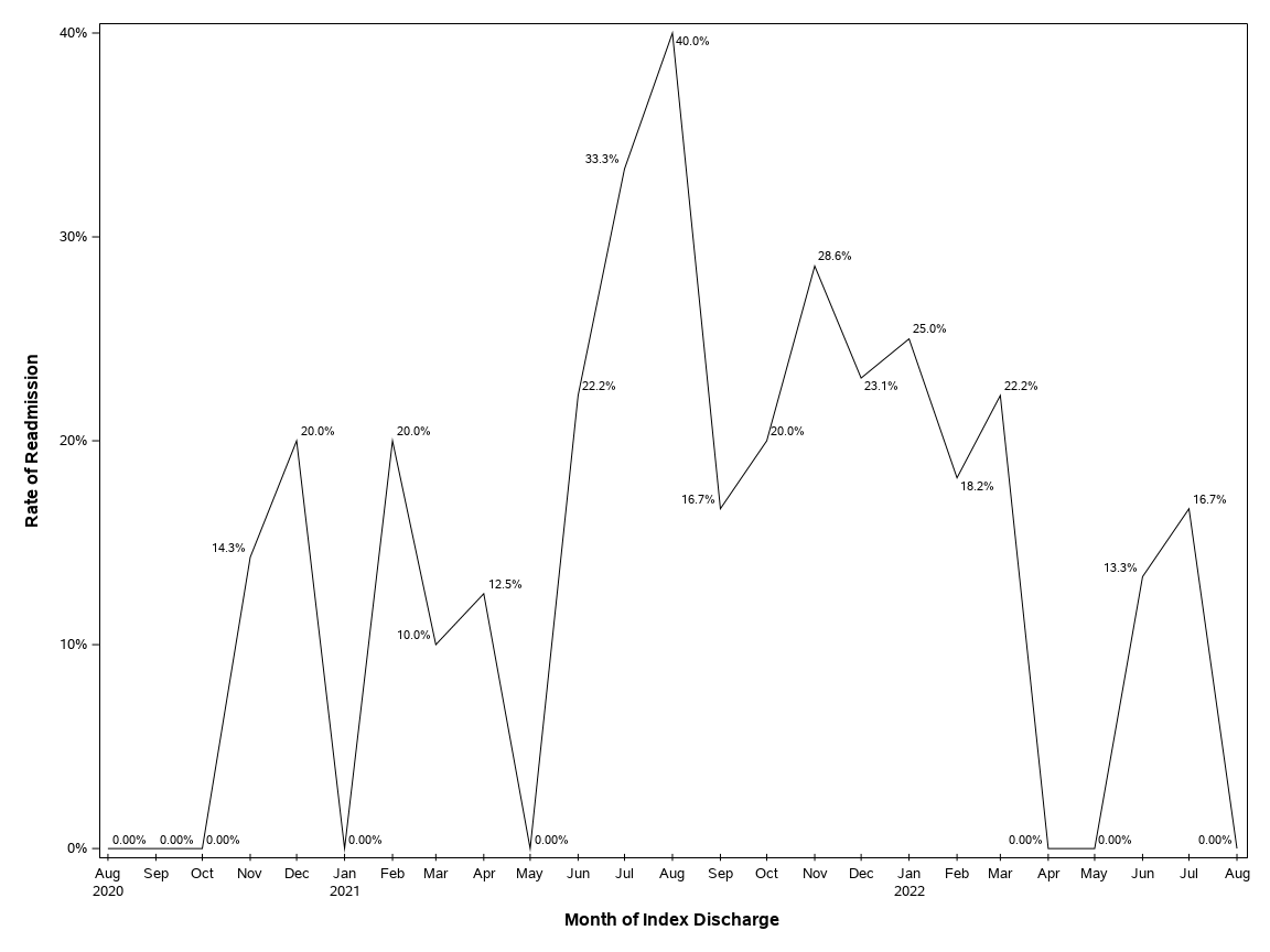 The SGPlot Procedure