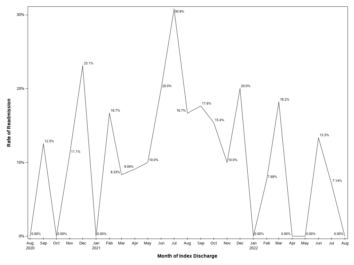 The SGPlot Procedure