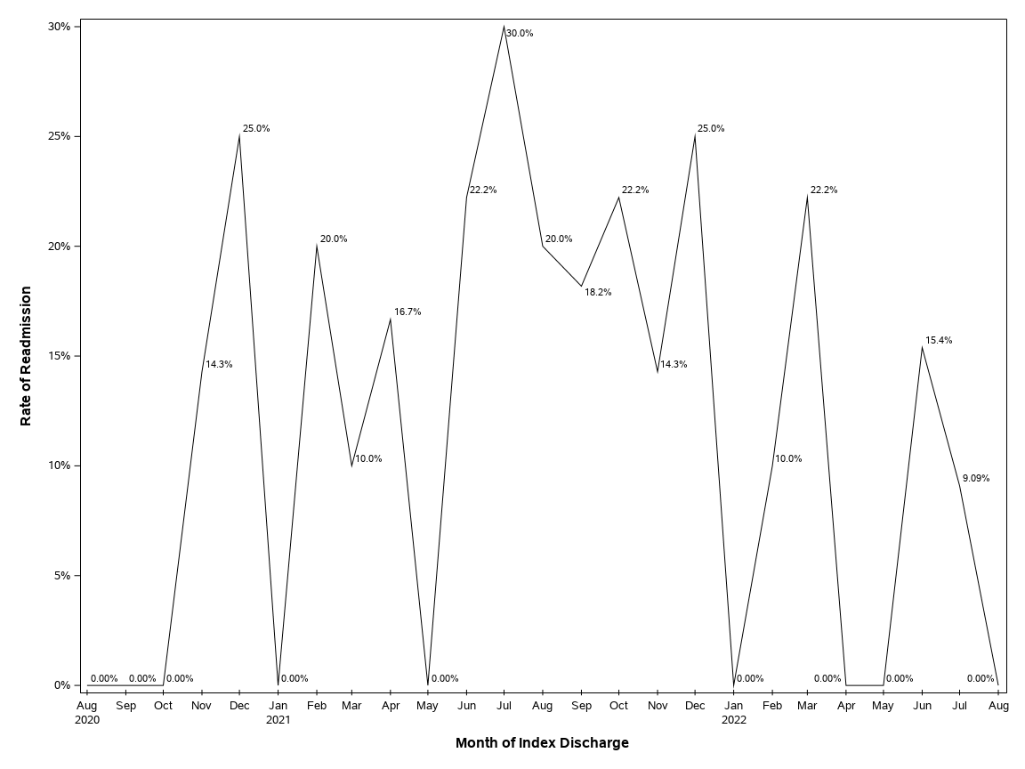 The SGPlot Procedure