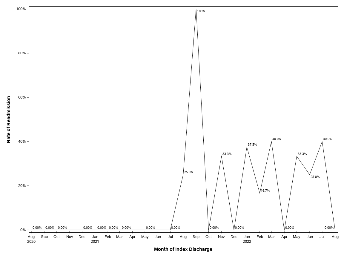 The SGPlot Procedure