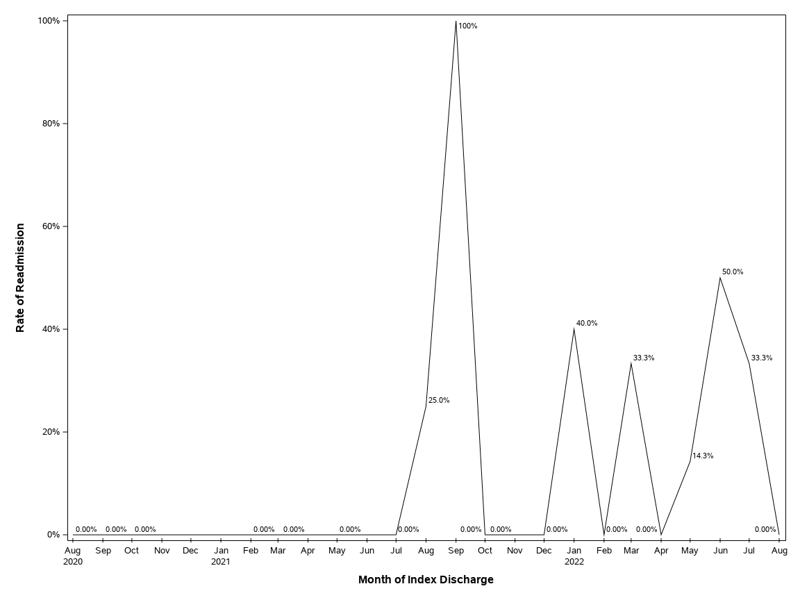 The SGPlot Procedure