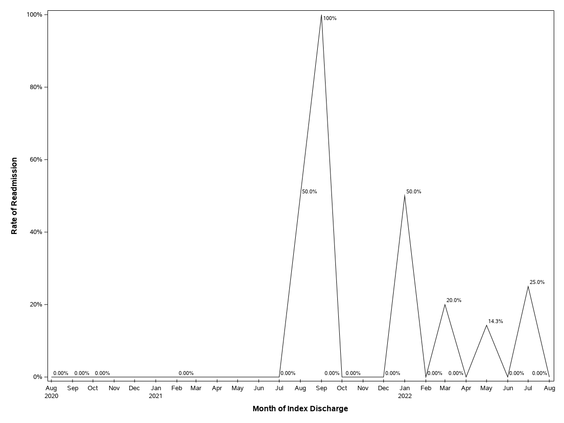 The SGPlot Procedure