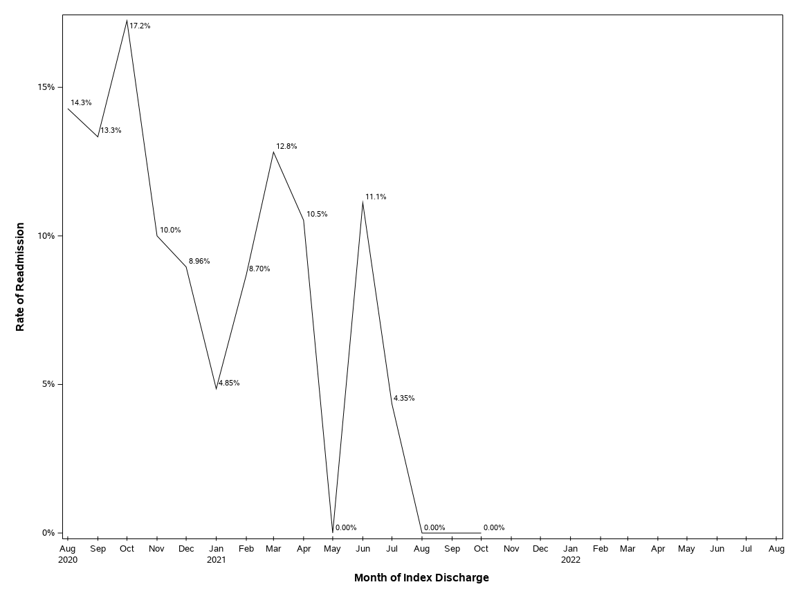 The SGPlot Procedure