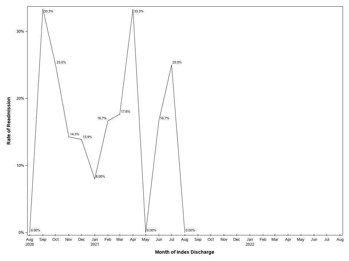 The SGPlot Procedure