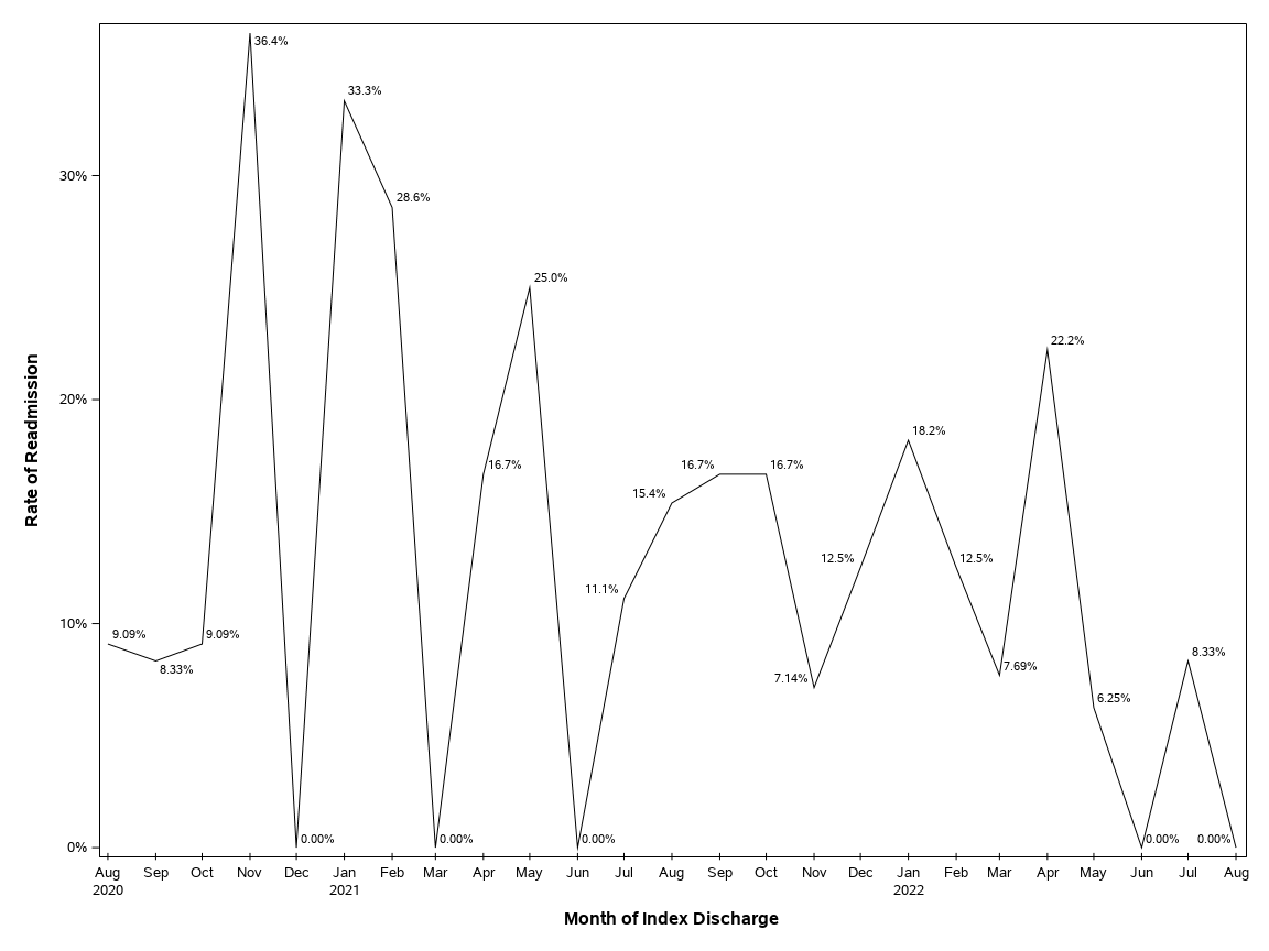 The SGPlot Procedure