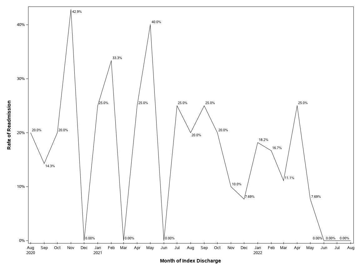 The SGPlot Procedure