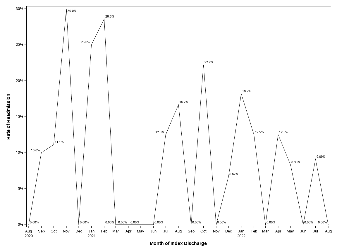 The SGPlot Procedure