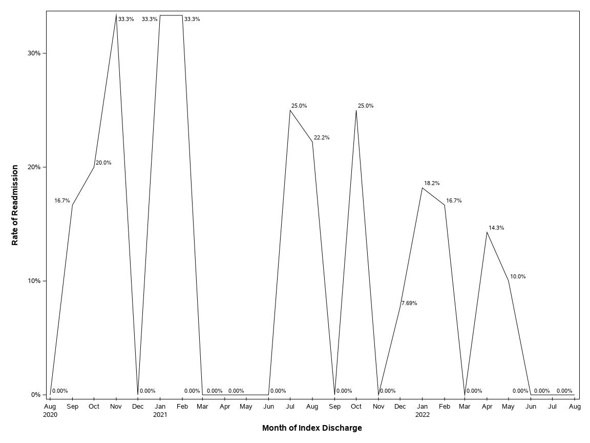 The SGPlot Procedure