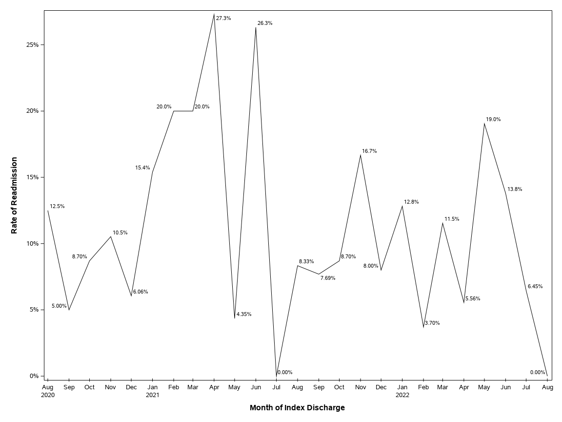 The SGPlot Procedure