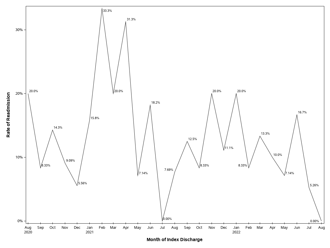 The SGPlot Procedure