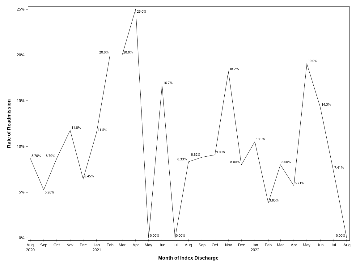 The SGPlot Procedure