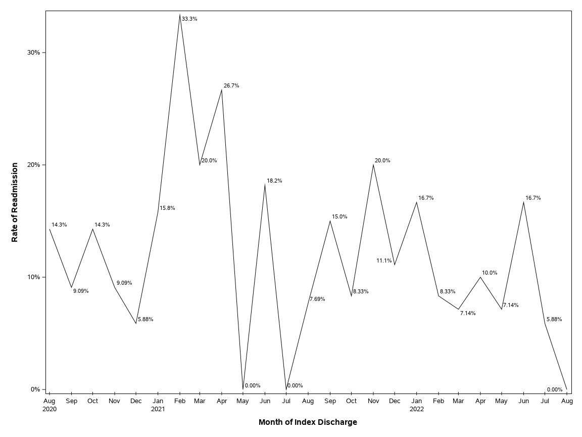 The SGPlot Procedure
