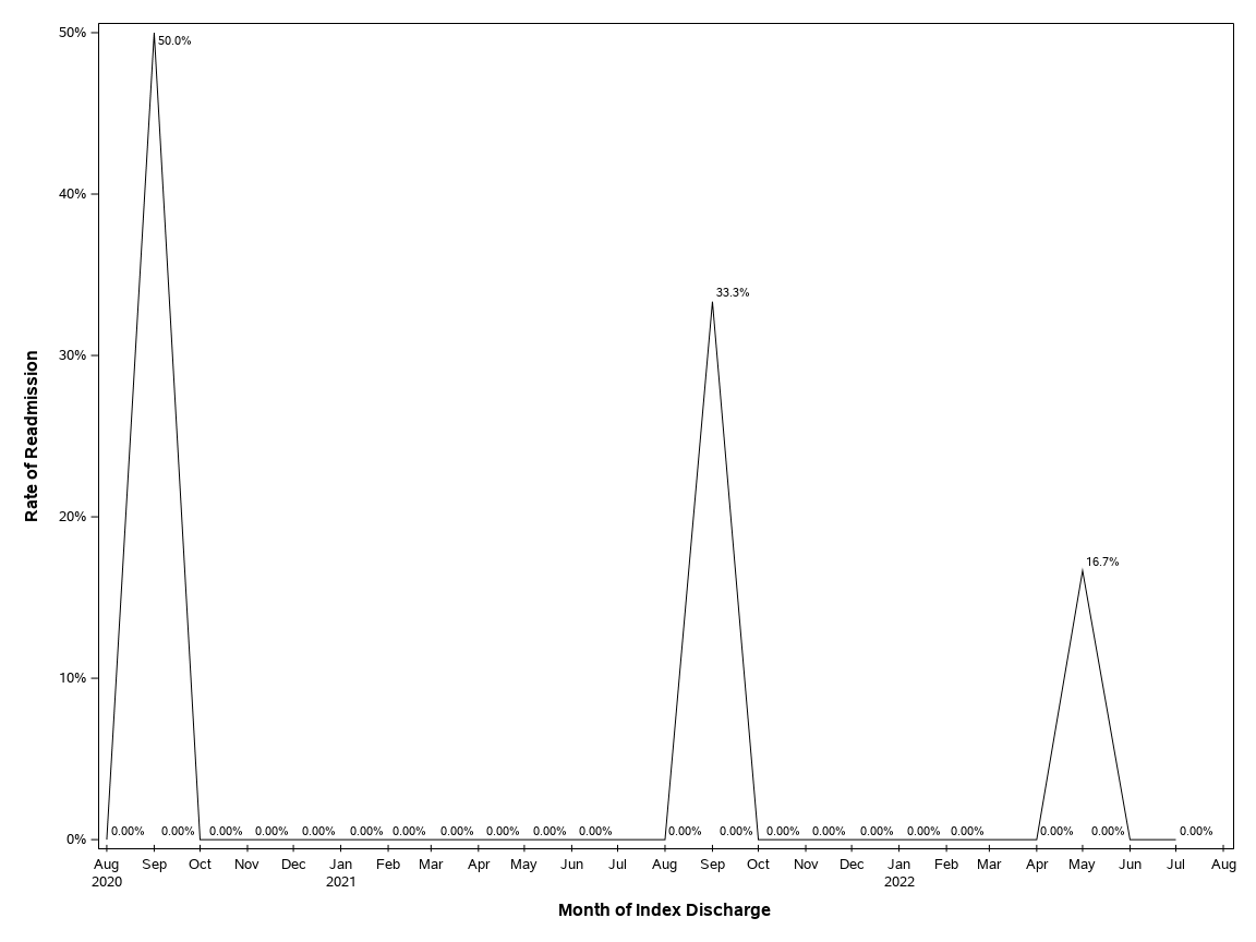 The SGPlot Procedure