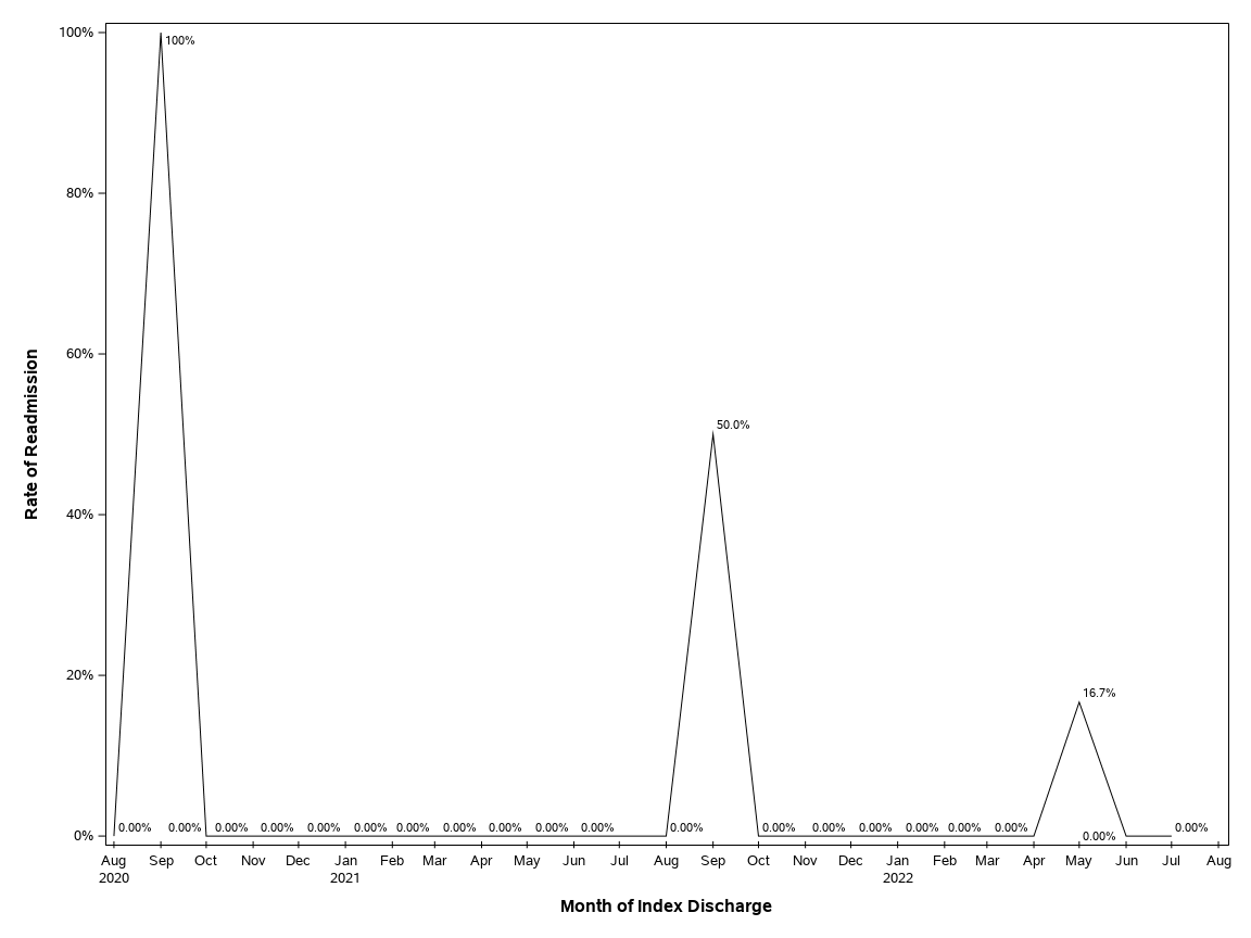 The SGPlot Procedure