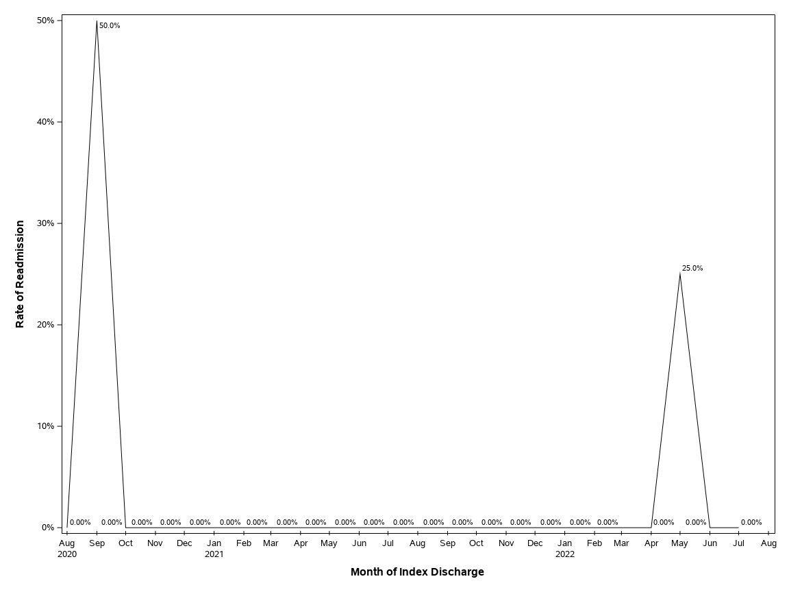 The SGPlot Procedure