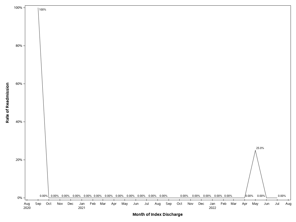 The SGPlot Procedure