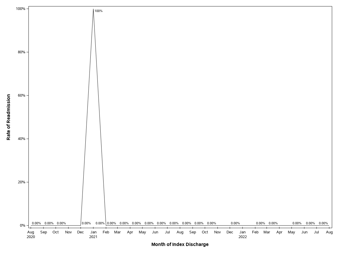 The SGPlot Procedure