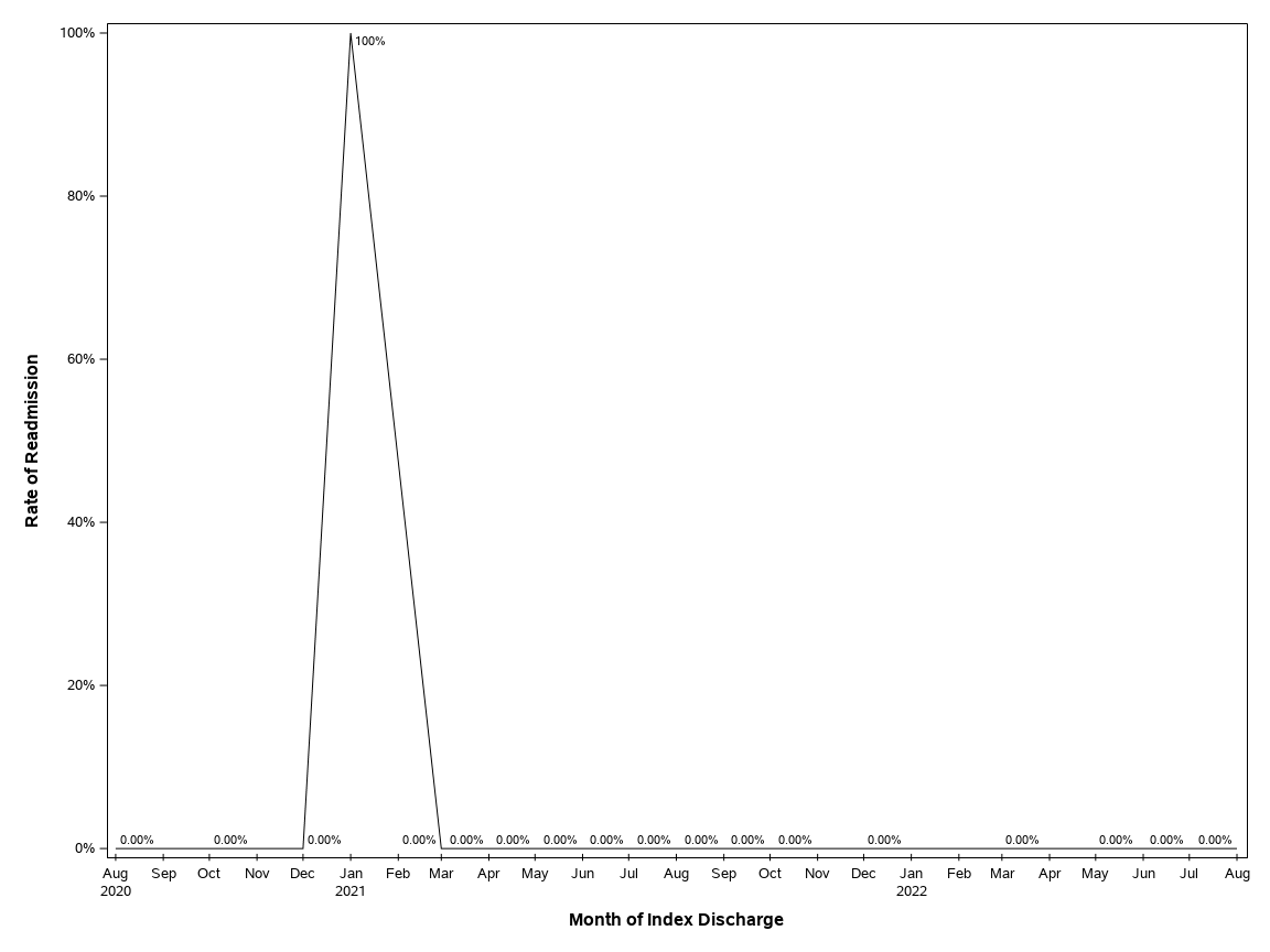 The SGPlot Procedure