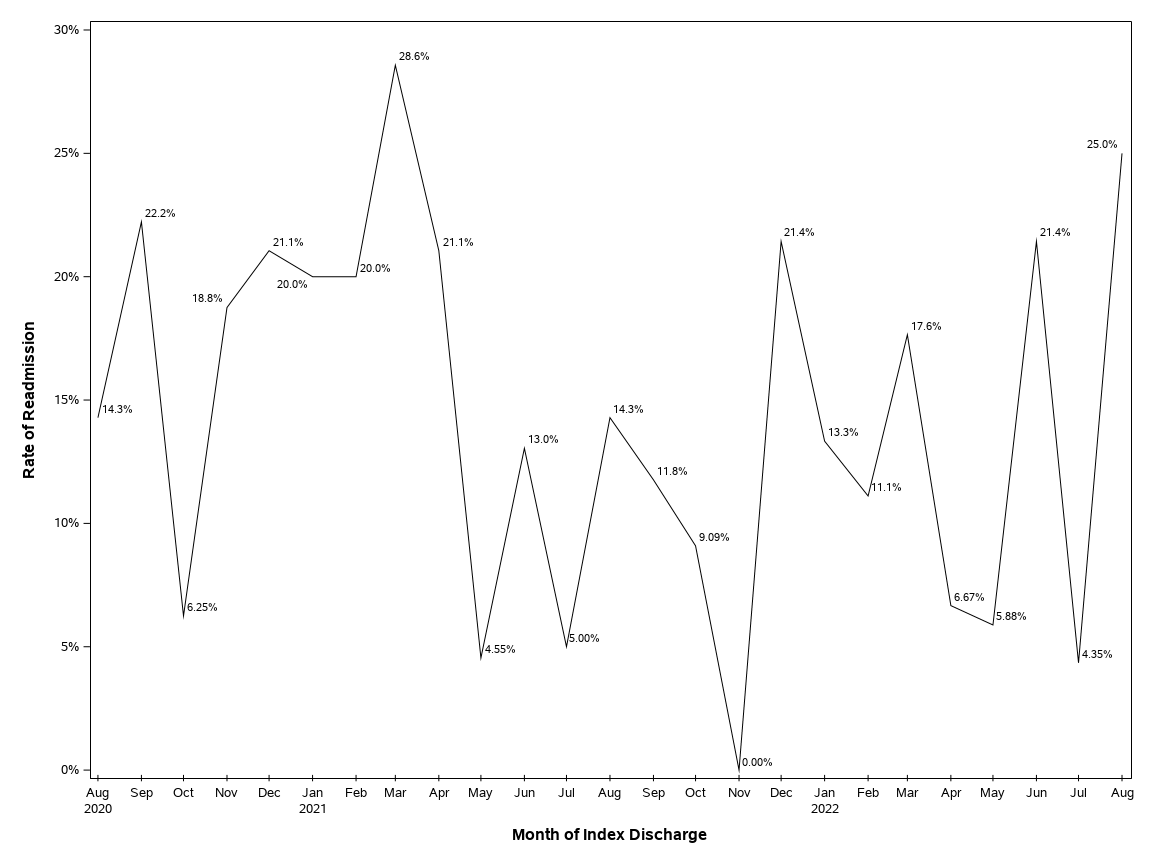 The SGPlot Procedure