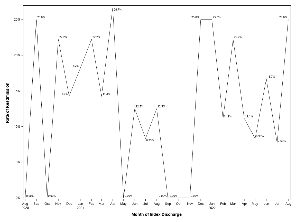 The SGPlot Procedure