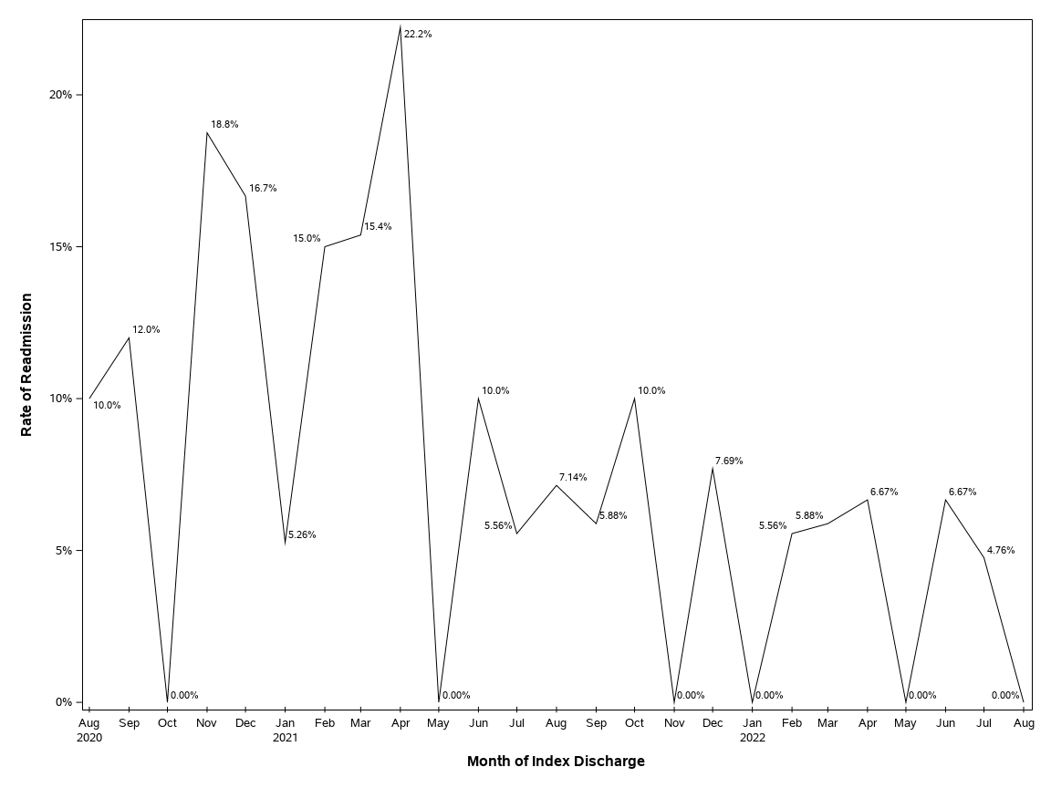 The SGPlot Procedure