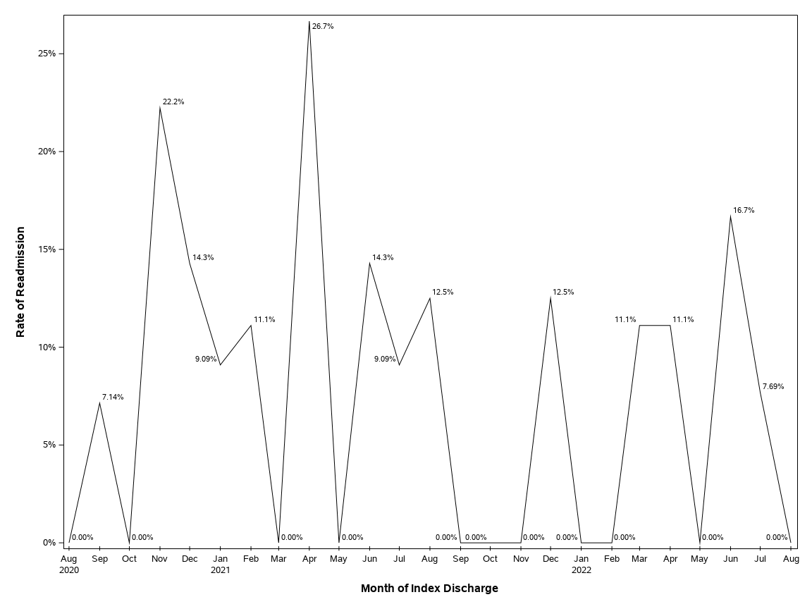 The SGPlot Procedure