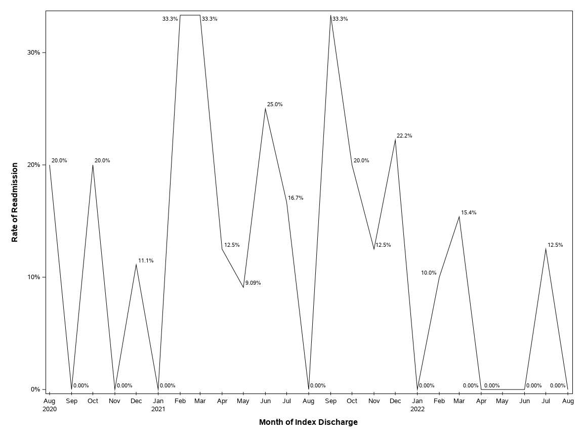 The SGPlot Procedure