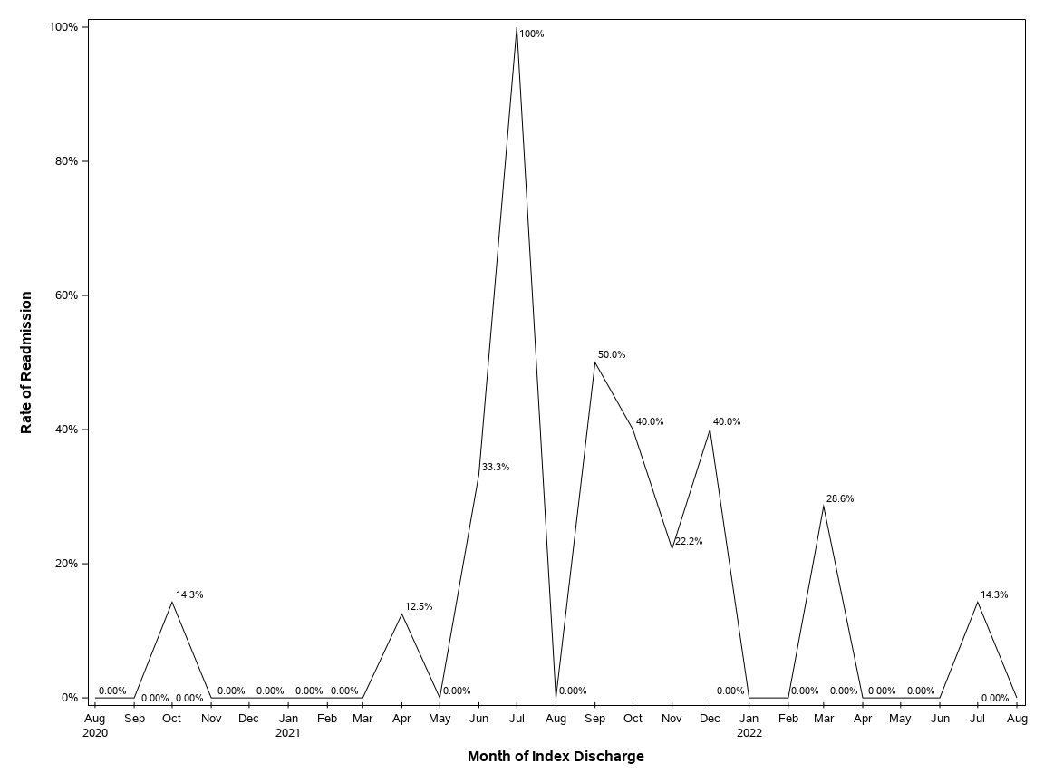 The SGPlot Procedure