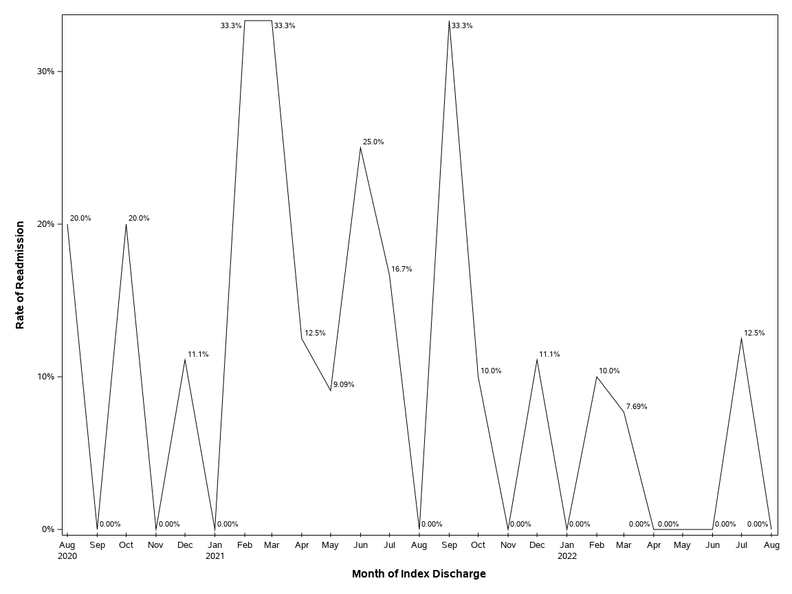 The SGPlot Procedure