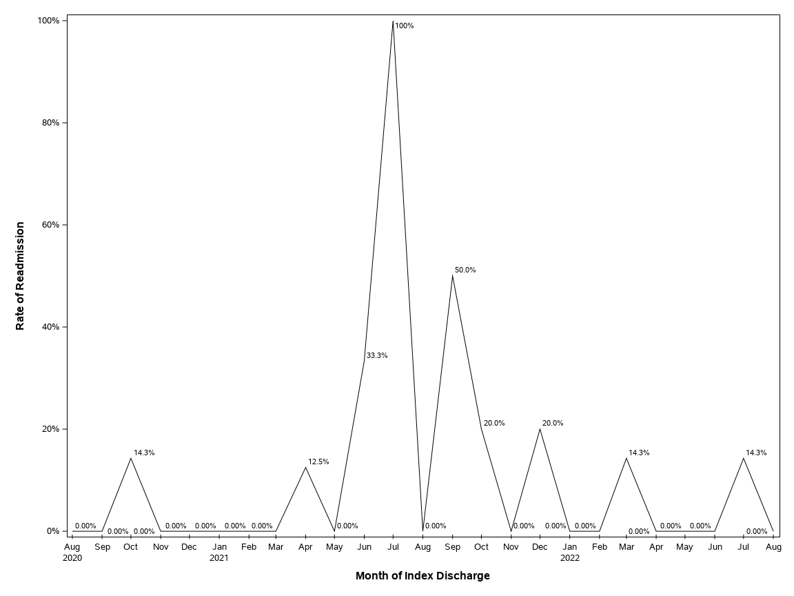 The SGPlot Procedure