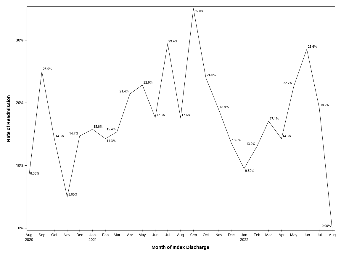 The SGPlot Procedure