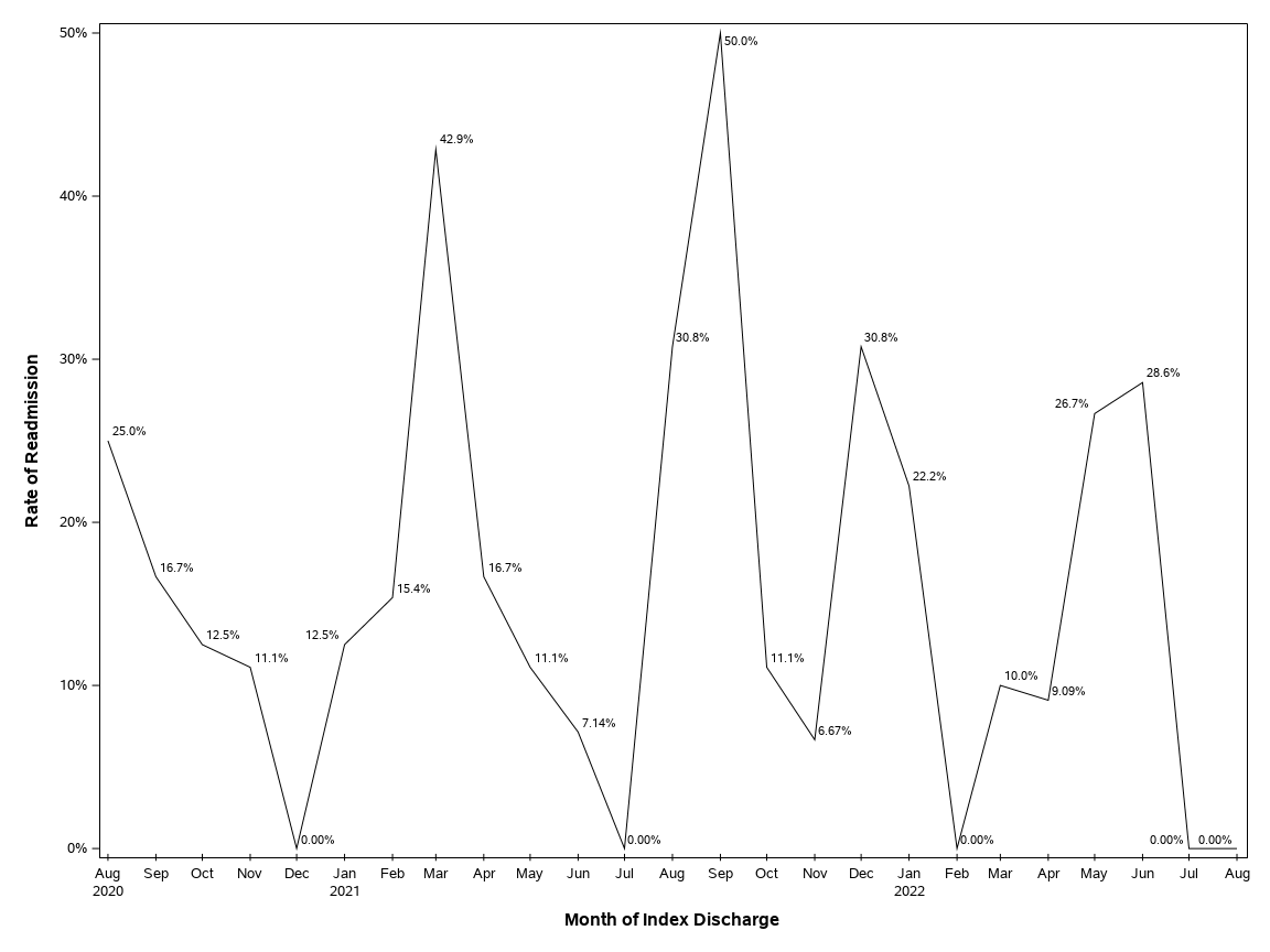 The SGPlot Procedure