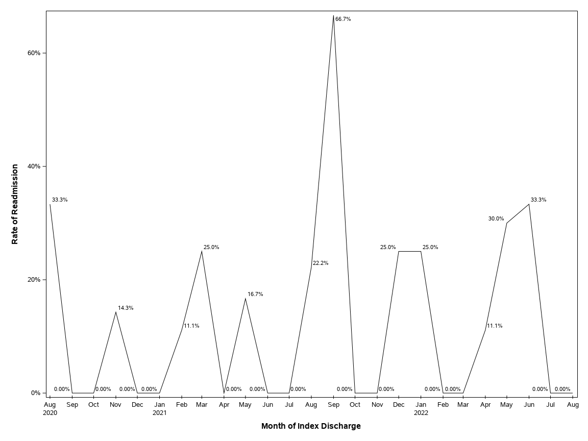 The SGPlot Procedure