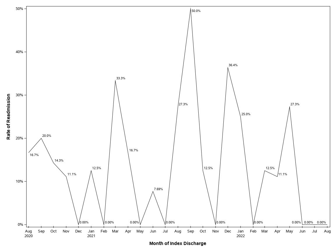 The SGPlot Procedure