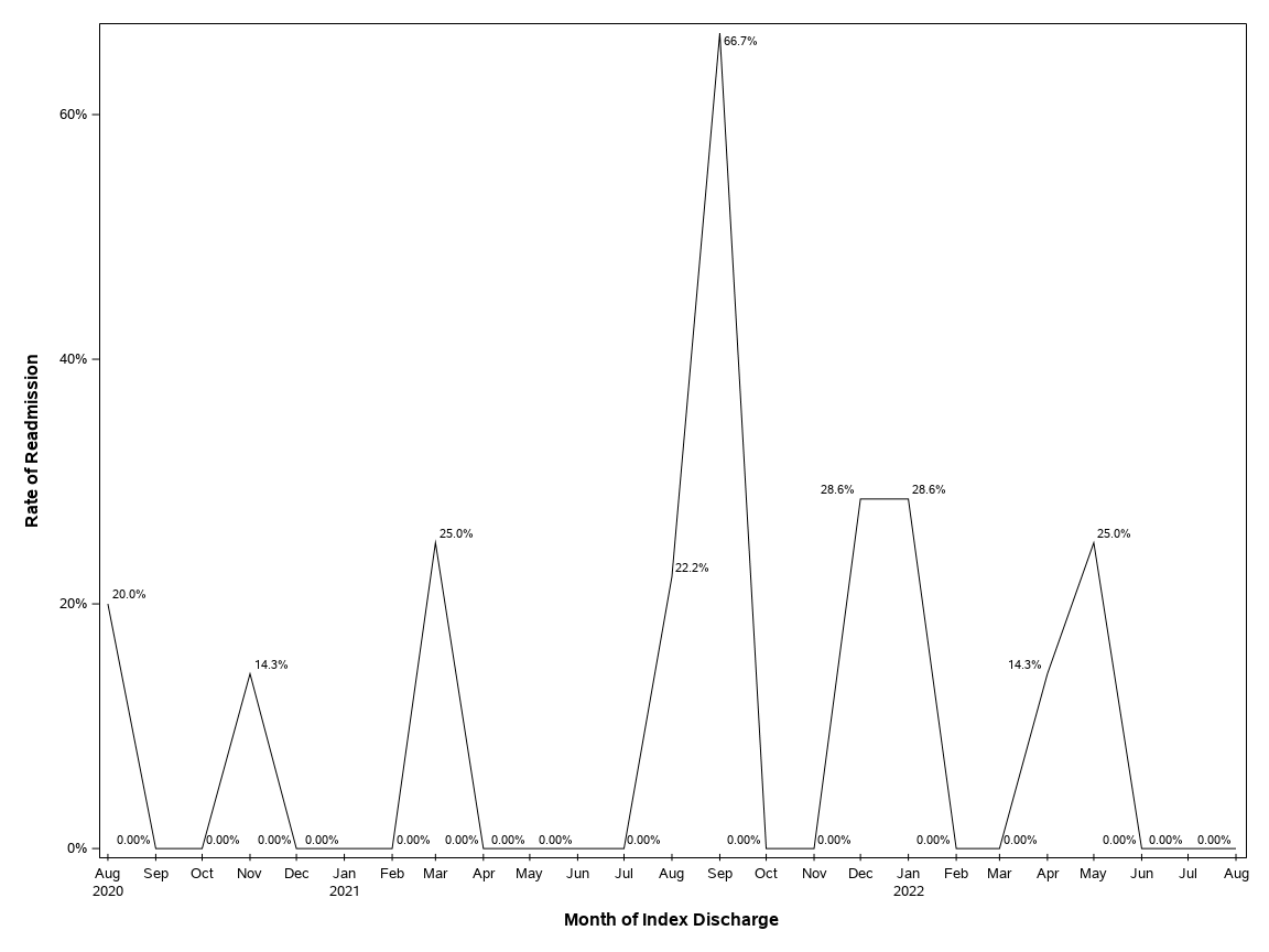 The SGPlot Procedure