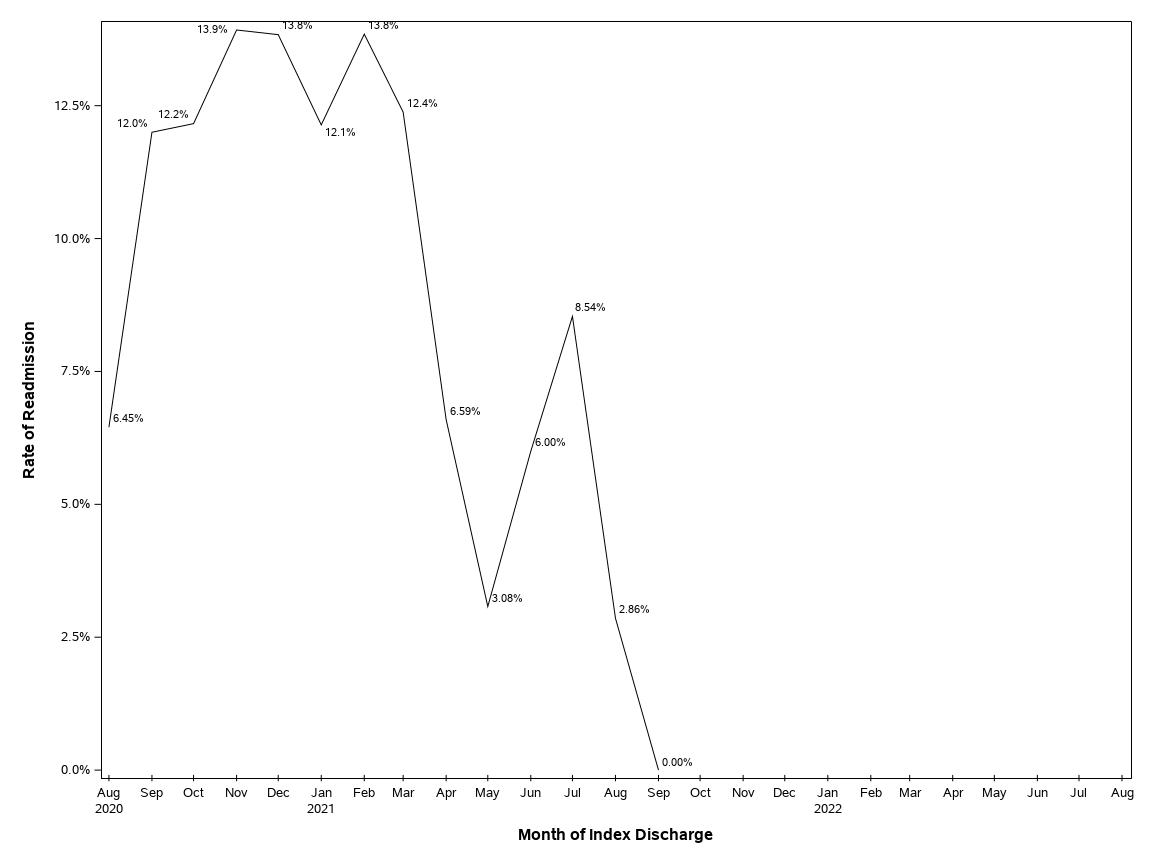 The SGPlot Procedure