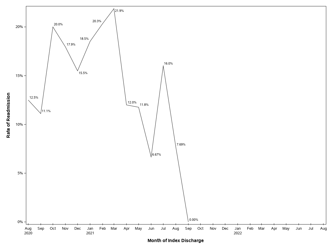 The SGPlot Procedure