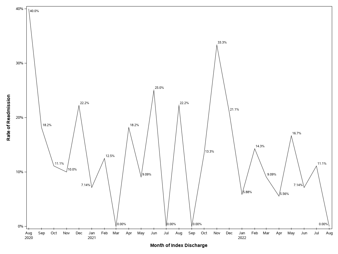 The SGPlot Procedure
