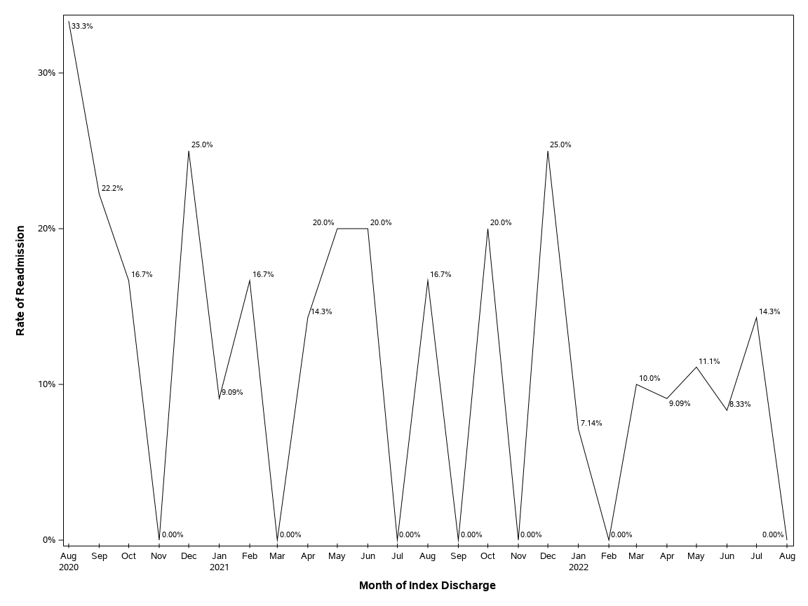 The SGPlot Procedure
